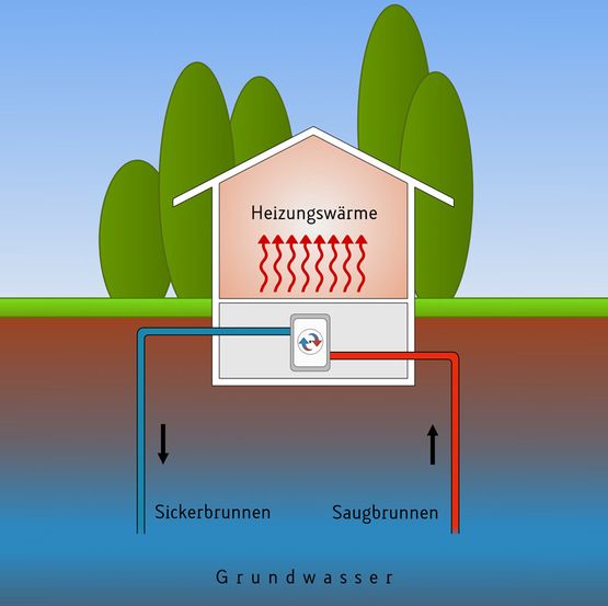 Brunnen Schema